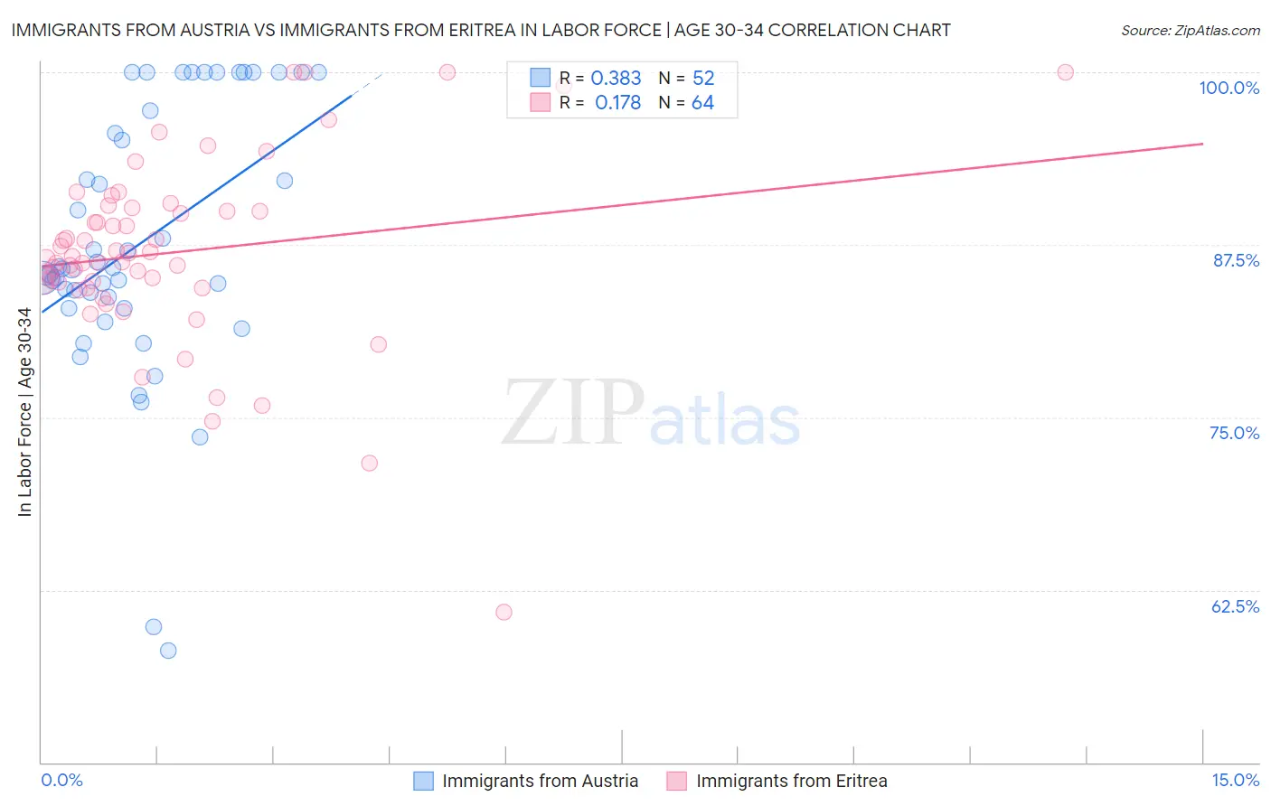 Immigrants from Austria vs Immigrants from Eritrea In Labor Force | Age 30-34