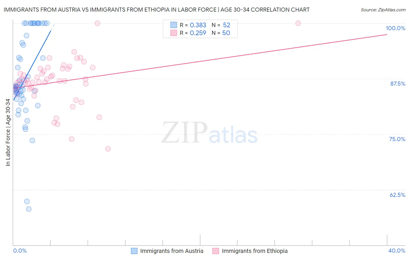 Immigrants from Austria vs Immigrants from Ethiopia In Labor Force | Age 30-34