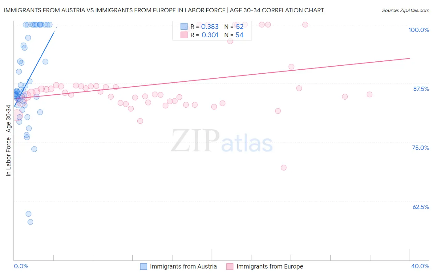 Immigrants from Austria vs Immigrants from Europe In Labor Force | Age 30-34