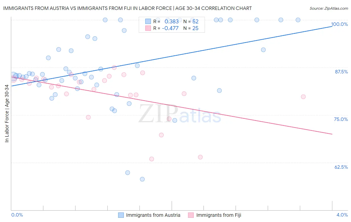 Immigrants from Austria vs Immigrants from Fiji In Labor Force | Age 30-34