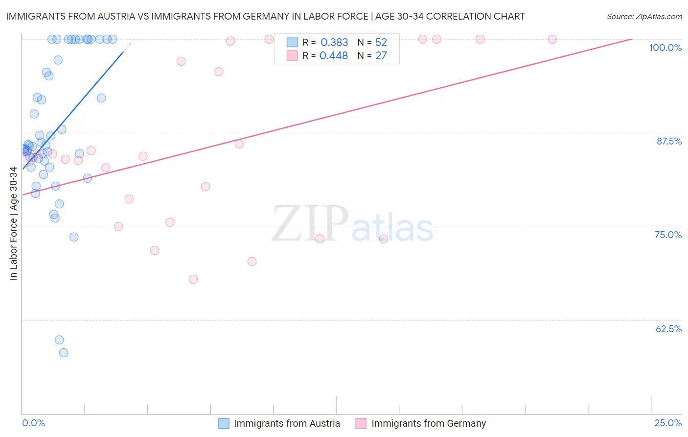Immigrants from Austria vs Immigrants from Germany In Labor Force | Age 30-34