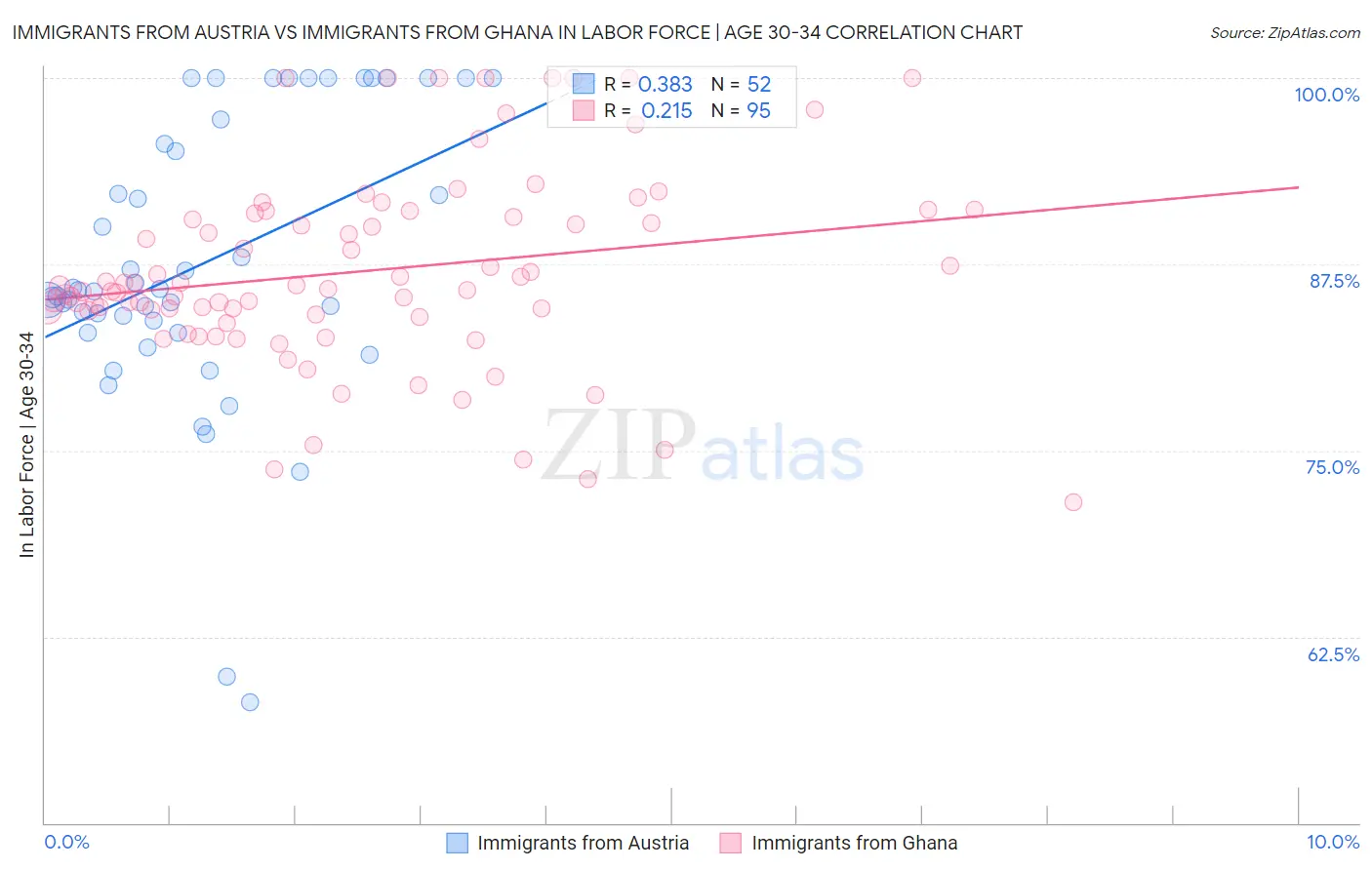 Immigrants from Austria vs Immigrants from Ghana In Labor Force | Age 30-34