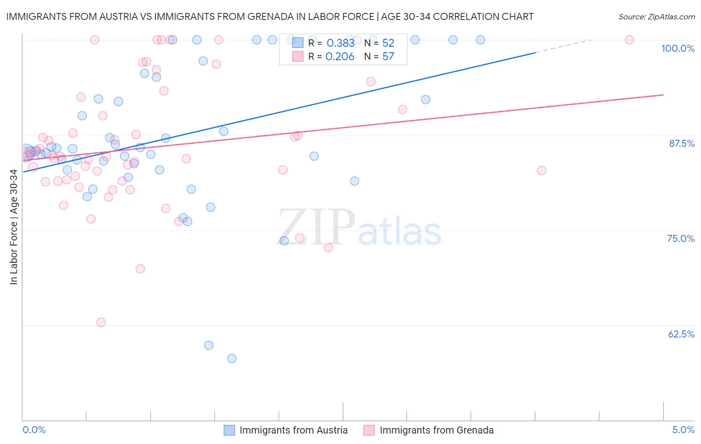 Immigrants from Austria vs Immigrants from Grenada In Labor Force | Age 30-34