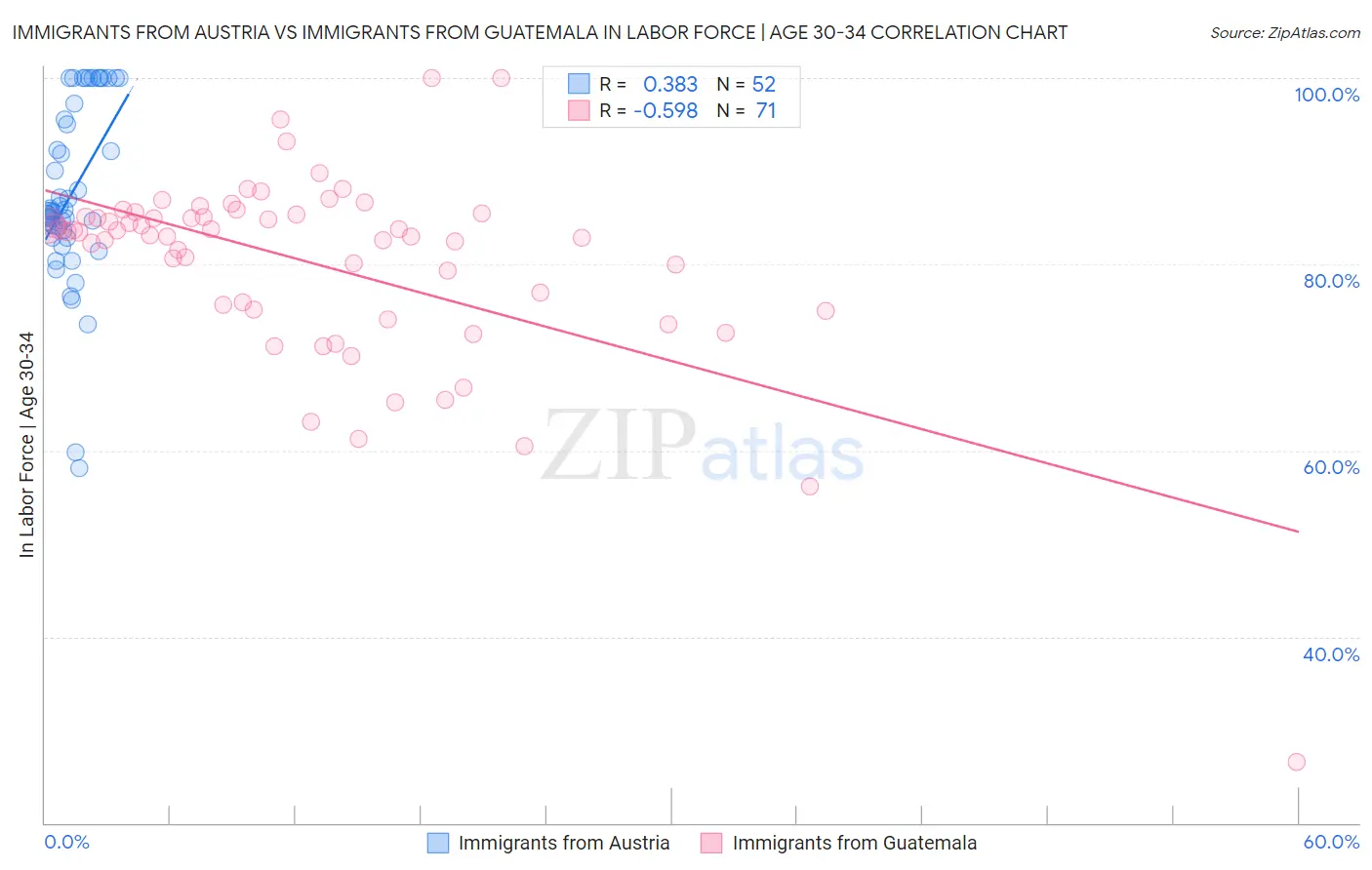 Immigrants from Austria vs Immigrants from Guatemala In Labor Force | Age 30-34