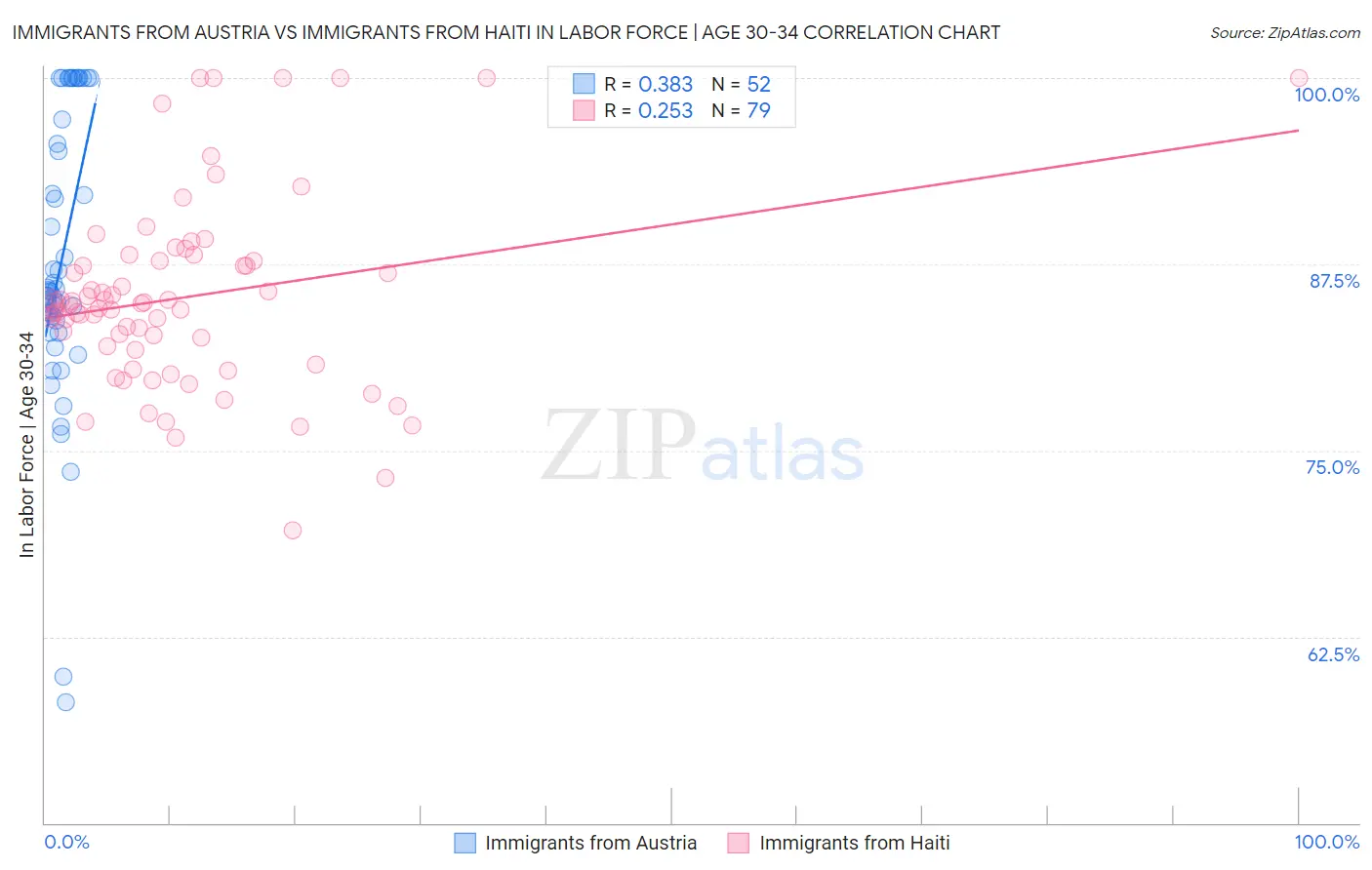 Immigrants from Austria vs Immigrants from Haiti In Labor Force | Age 30-34