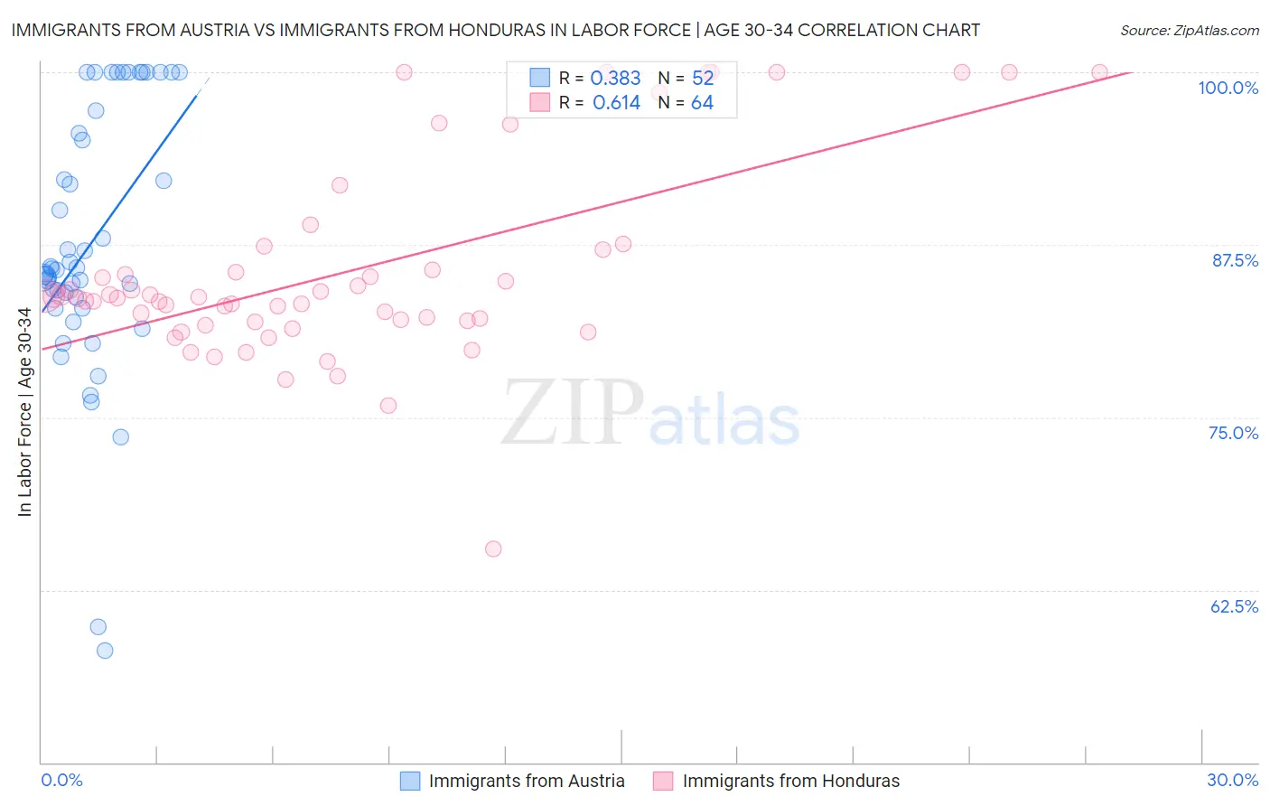 Immigrants from Austria vs Immigrants from Honduras In Labor Force | Age 30-34