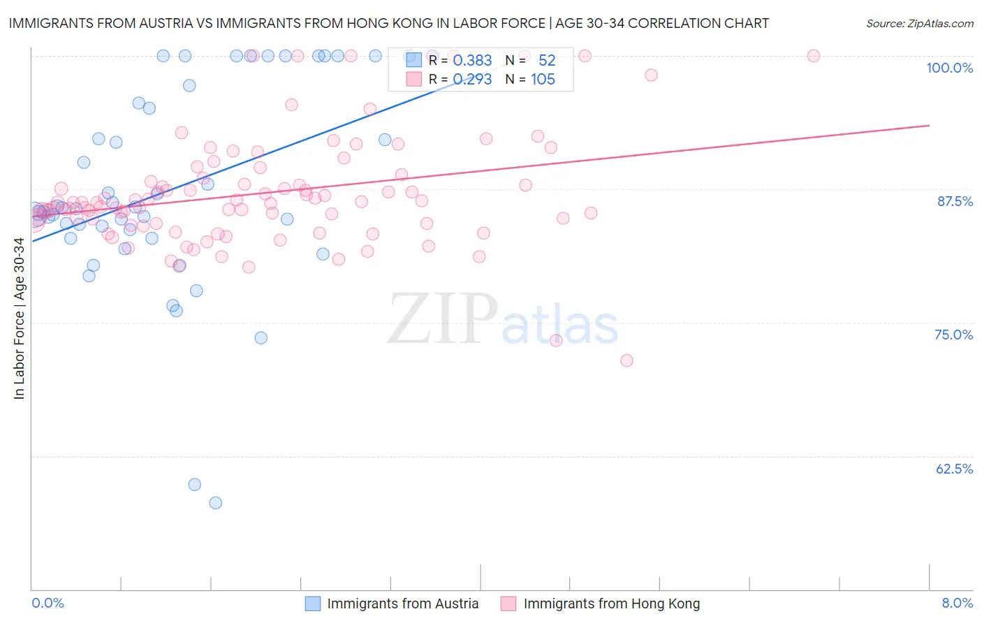 Immigrants from Austria vs Immigrants from Hong Kong In Labor Force | Age 30-34