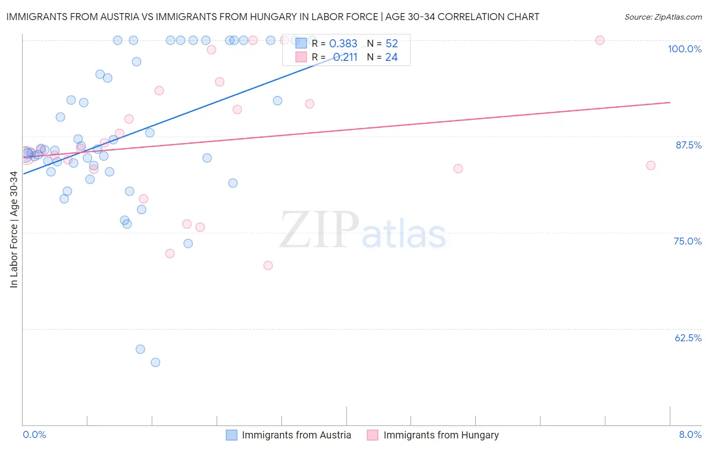 Immigrants from Austria vs Immigrants from Hungary In Labor Force | Age 30-34