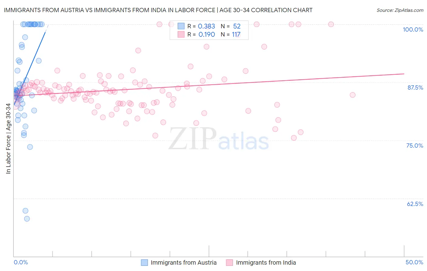 Immigrants from Austria vs Immigrants from India In Labor Force | Age 30-34