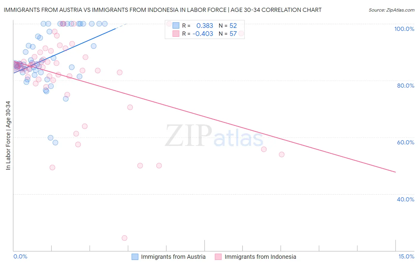 Immigrants from Austria vs Immigrants from Indonesia In Labor Force | Age 30-34