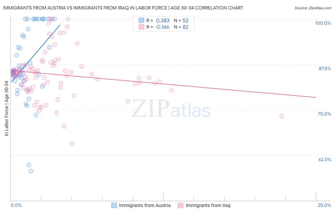 Immigrants from Austria vs Immigrants from Iraq In Labor Force | Age 30-34
