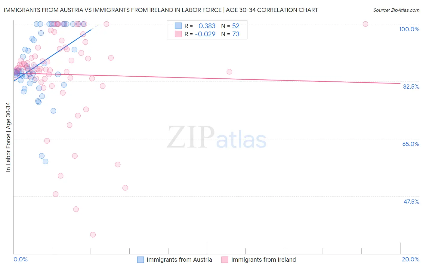Immigrants from Austria vs Immigrants from Ireland In Labor Force | Age 30-34