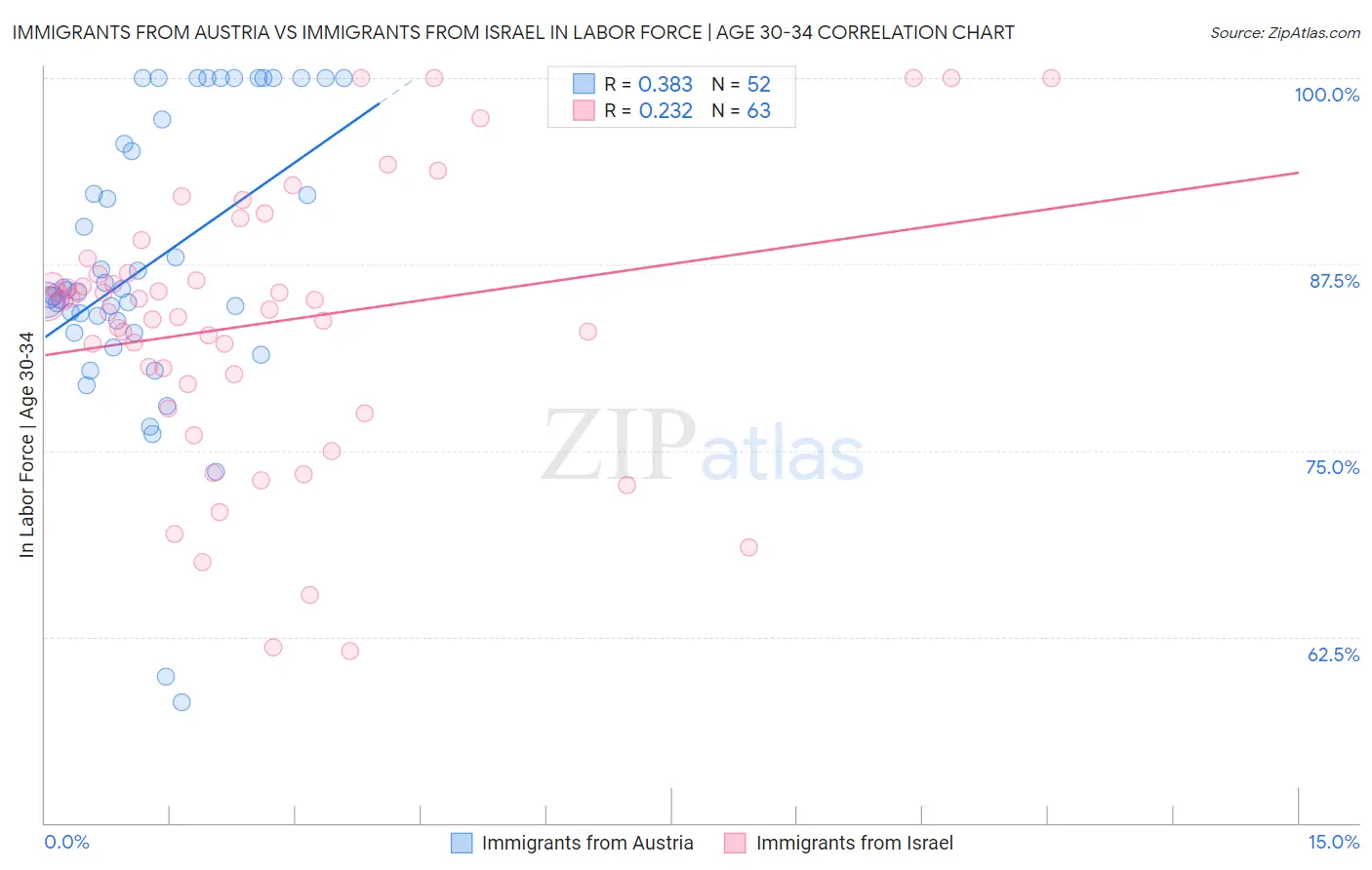 Immigrants from Austria vs Immigrants from Israel In Labor Force | Age 30-34