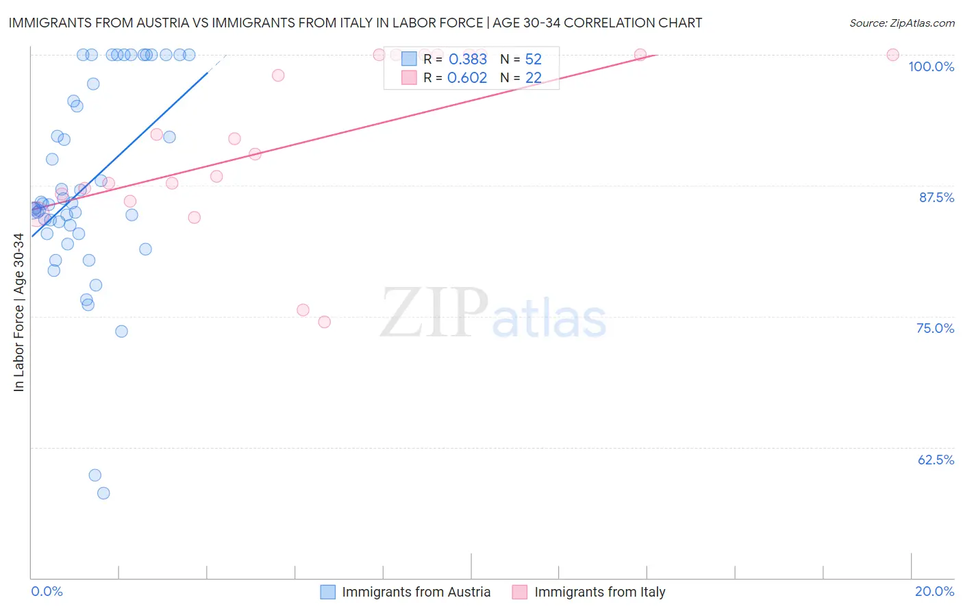 Immigrants from Austria vs Immigrants from Italy In Labor Force | Age 30-34