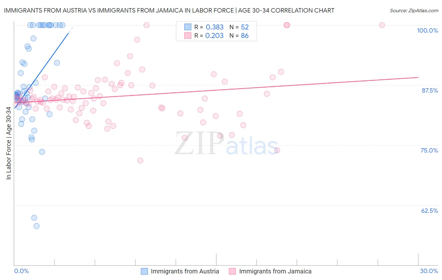 Immigrants from Austria vs Immigrants from Jamaica In Labor Force | Age 30-34