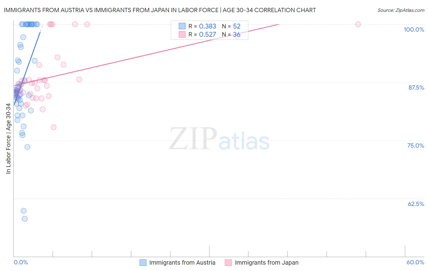 Immigrants from Austria vs Immigrants from Japan In Labor Force | Age 30-34