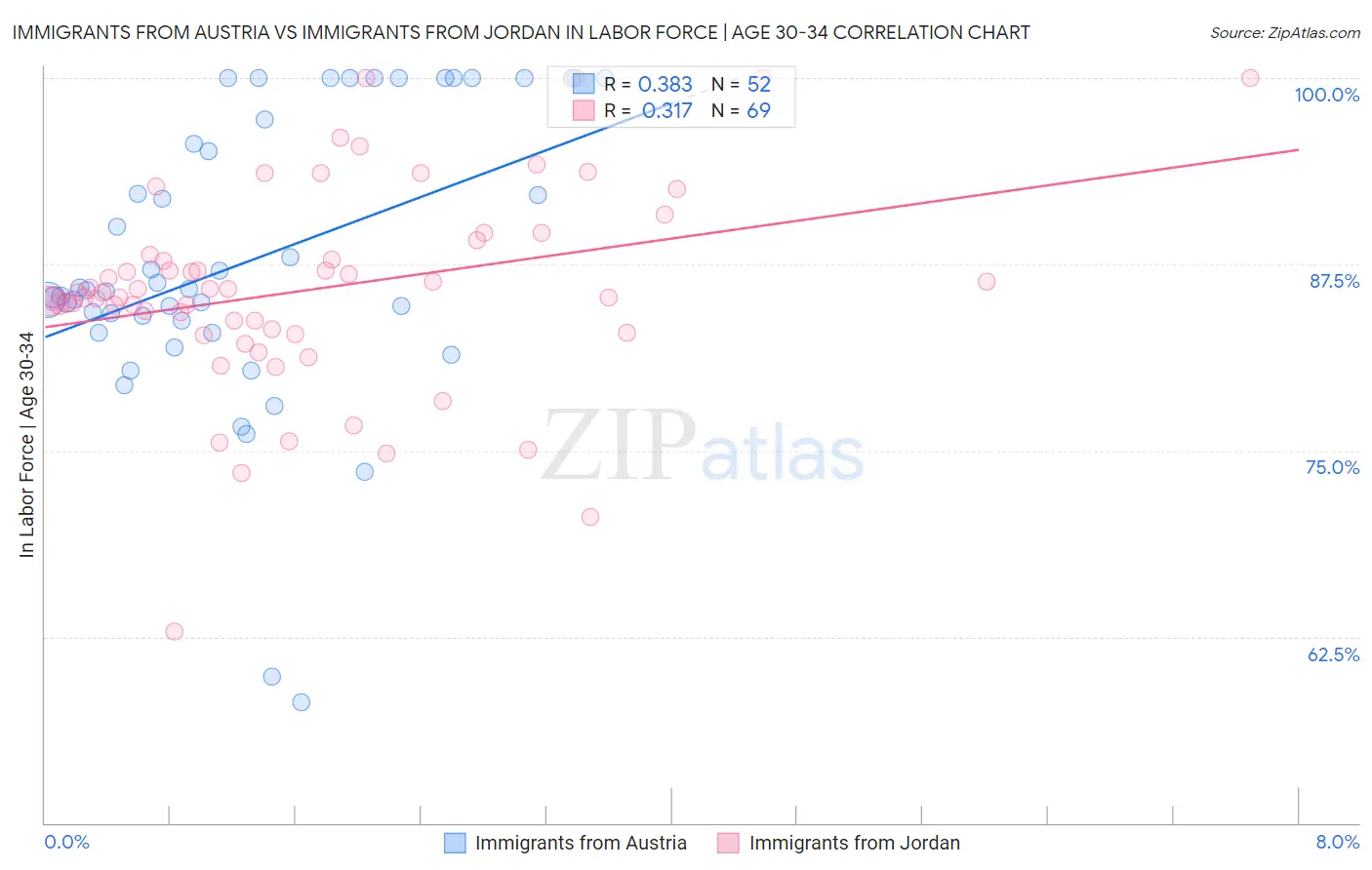 Immigrants from Austria vs Immigrants from Jordan In Labor Force | Age 30-34