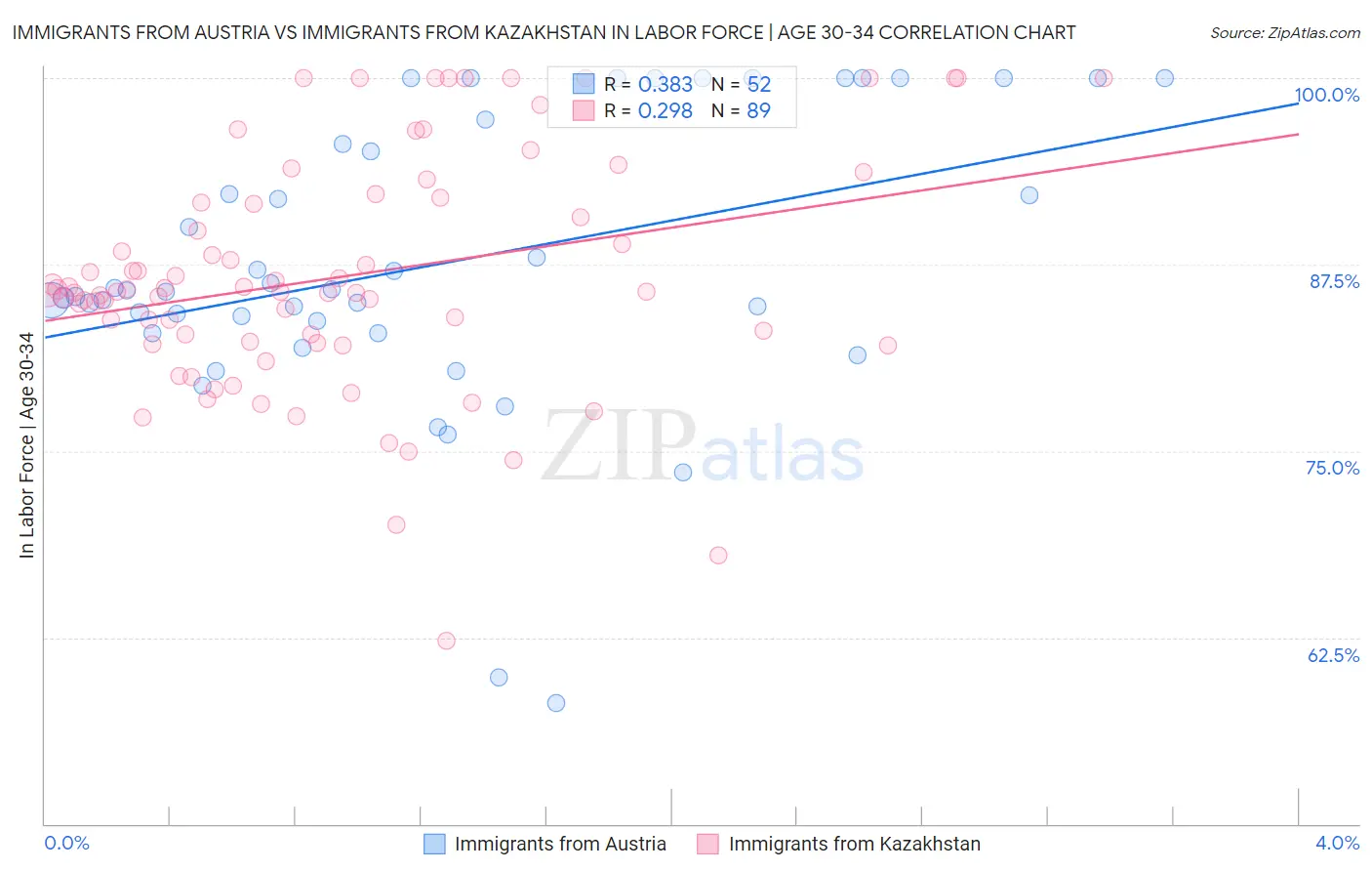 Immigrants from Austria vs Immigrants from Kazakhstan In Labor Force | Age 30-34
