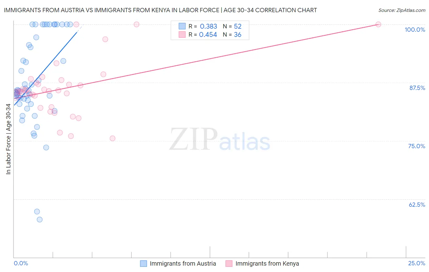 Immigrants from Austria vs Immigrants from Kenya In Labor Force | Age 30-34