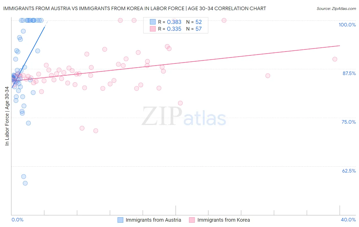 Immigrants from Austria vs Immigrants from Korea In Labor Force | Age 30-34
