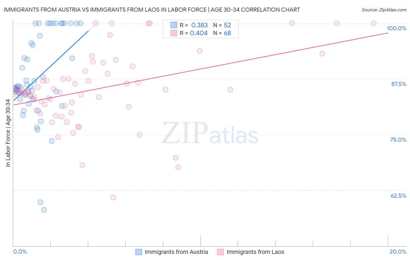 Immigrants from Austria vs Immigrants from Laos In Labor Force | Age 30-34