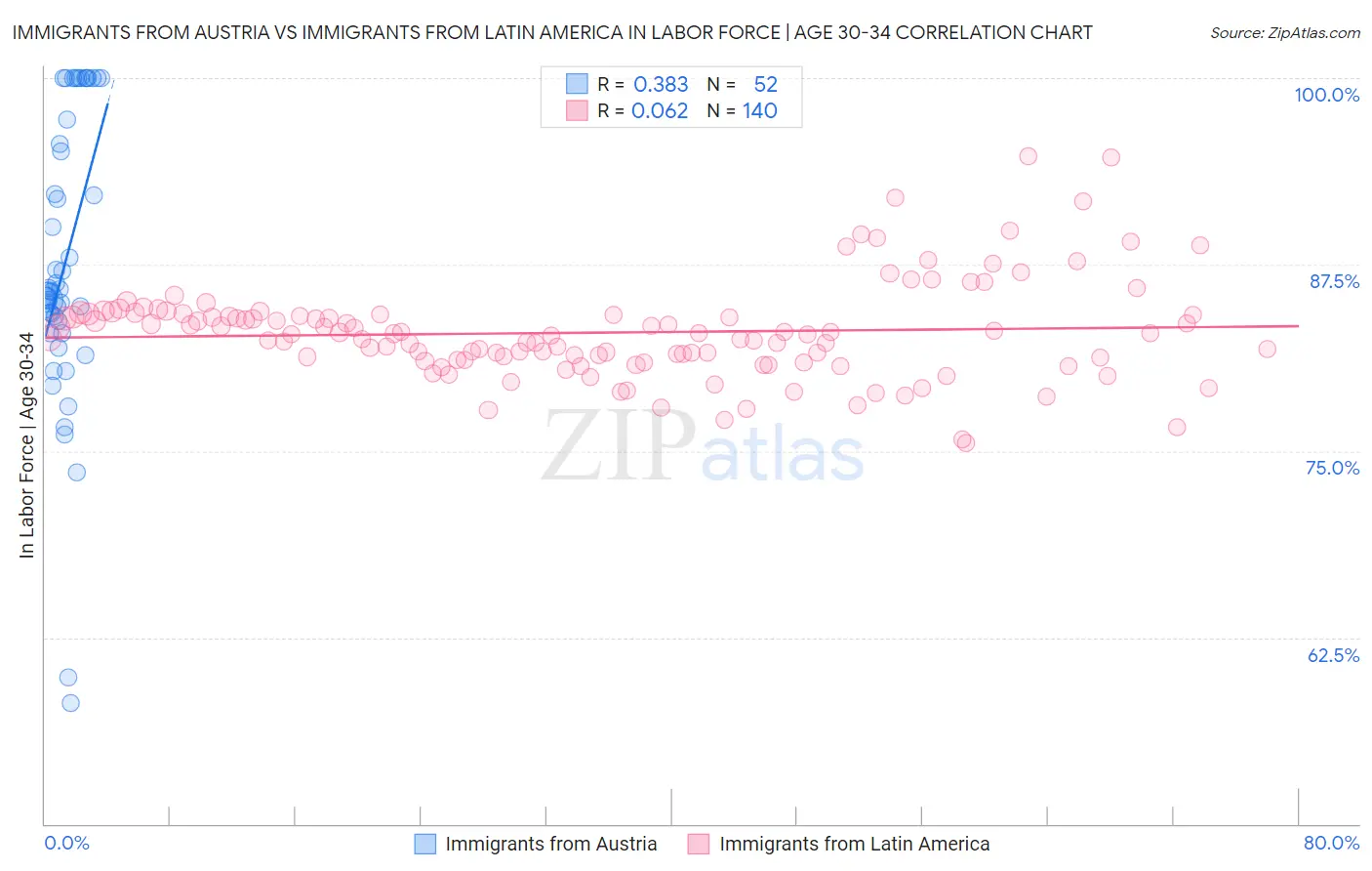 Immigrants from Austria vs Immigrants from Latin America In Labor Force | Age 30-34