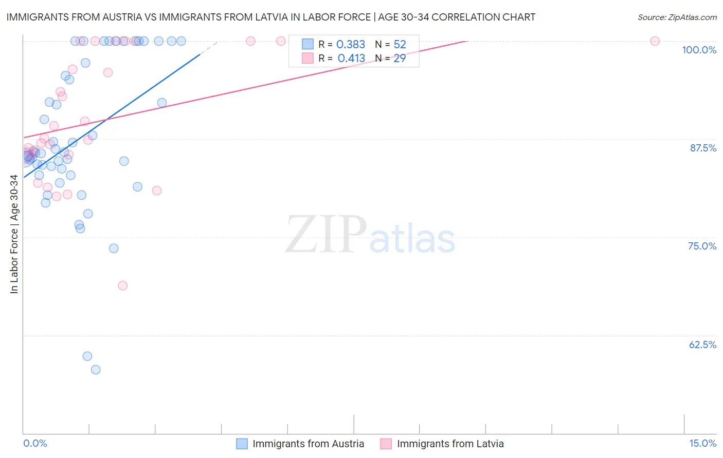 Immigrants from Austria vs Immigrants from Latvia In Labor Force | Age 30-34