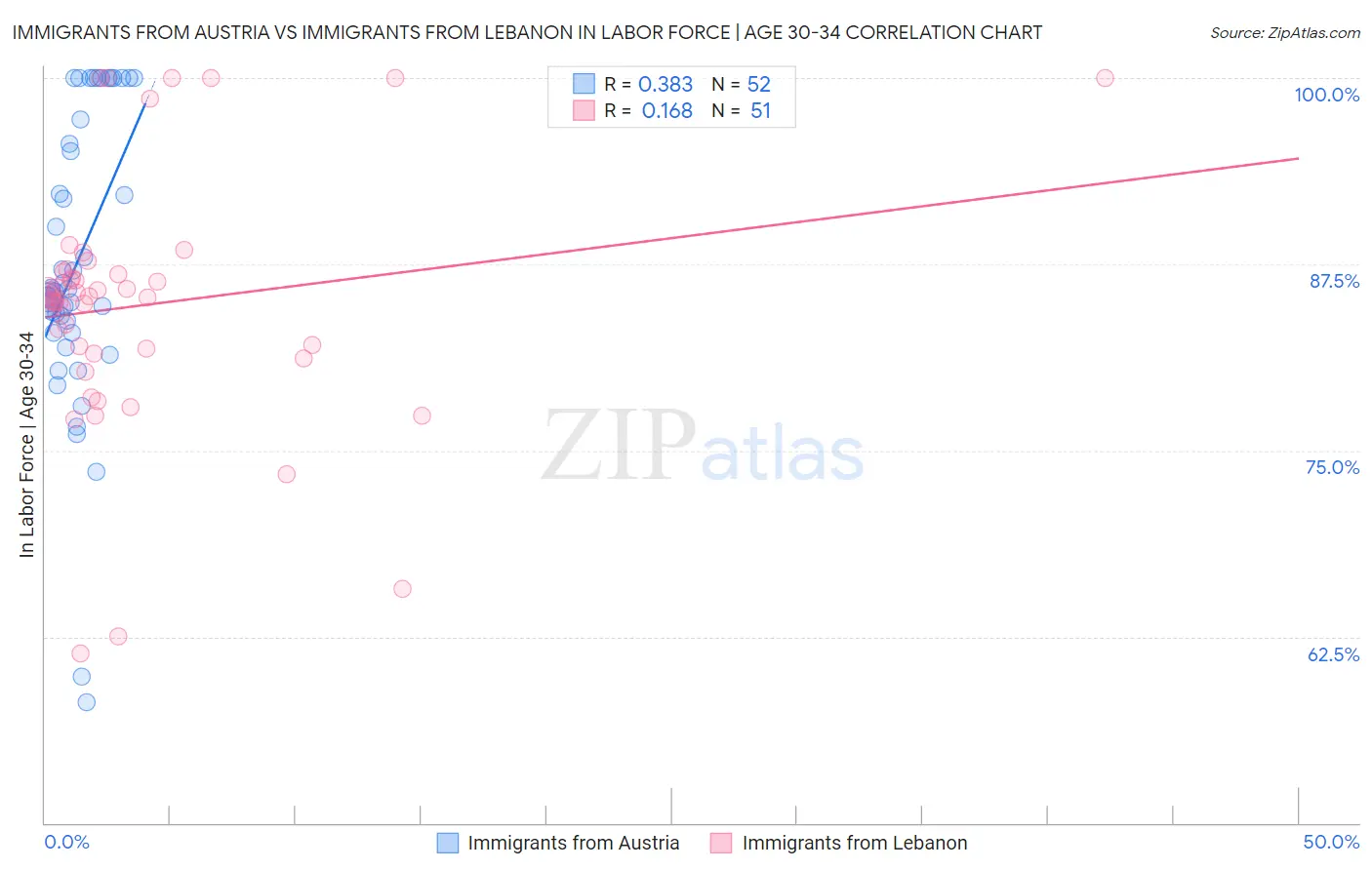 Immigrants from Austria vs Immigrants from Lebanon In Labor Force | Age 30-34