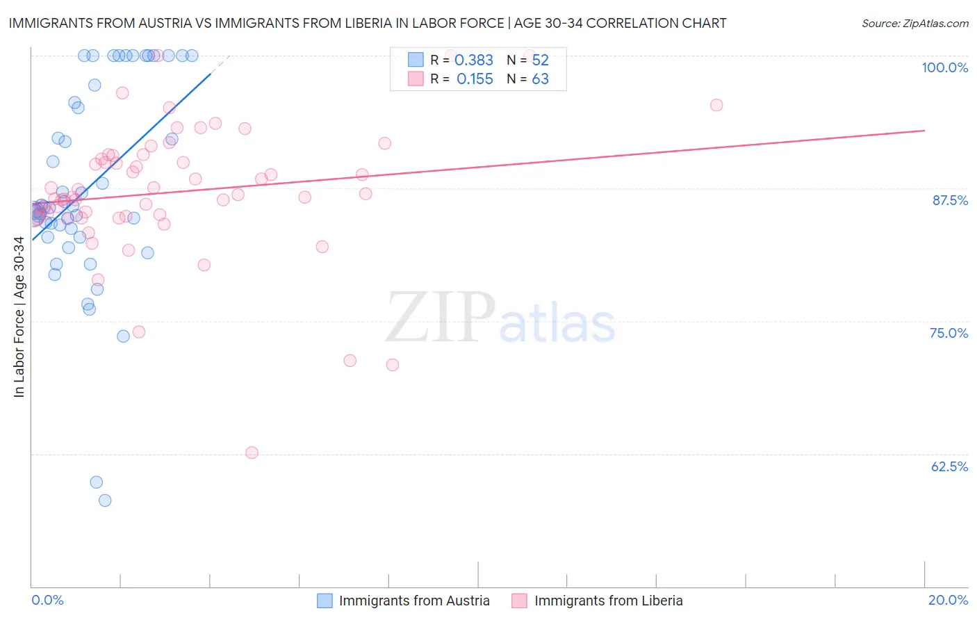 Immigrants from Austria vs Immigrants from Liberia In Labor Force | Age 30-34