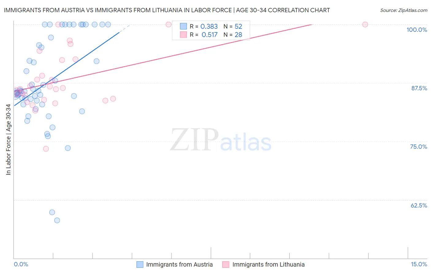 Immigrants from Austria vs Immigrants from Lithuania In Labor Force | Age 30-34