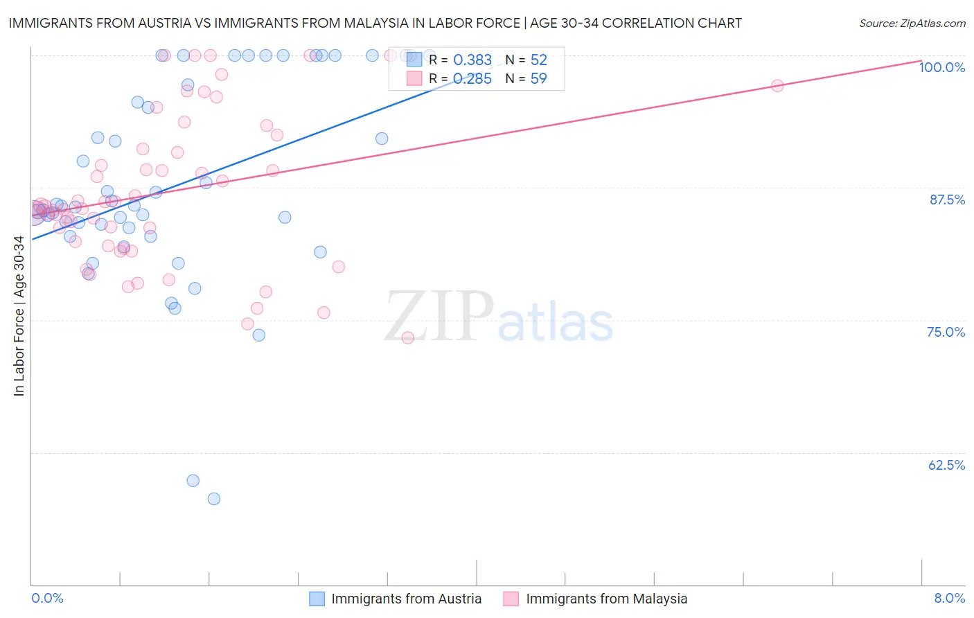 Immigrants from Austria vs Immigrants from Malaysia In Labor Force | Age 30-34