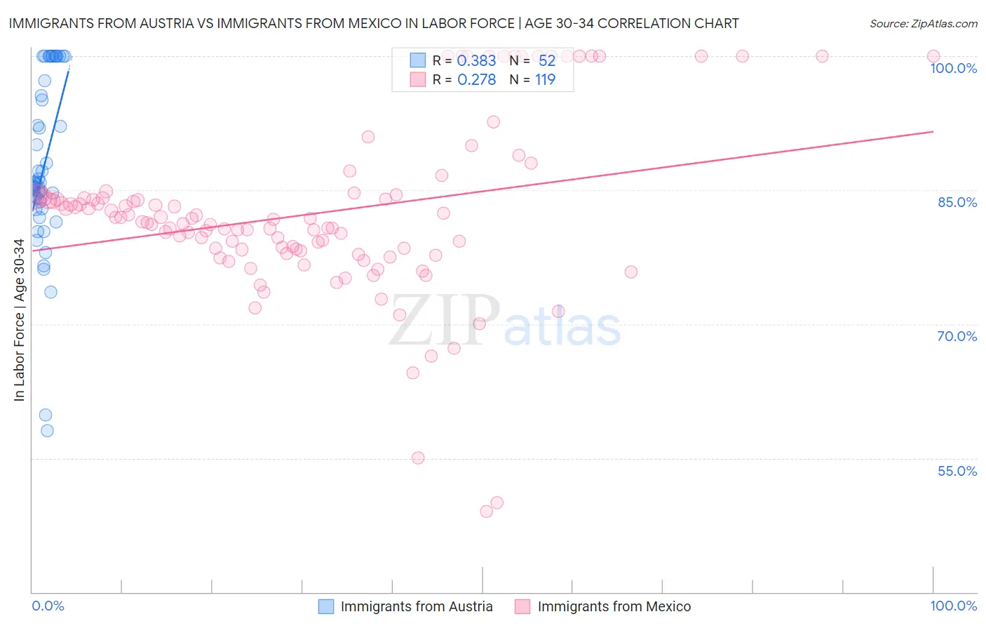 Immigrants from Austria vs Immigrants from Mexico In Labor Force | Age 30-34