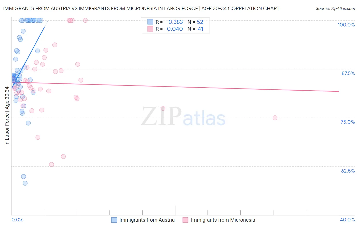 Immigrants from Austria vs Immigrants from Micronesia In Labor Force | Age 30-34