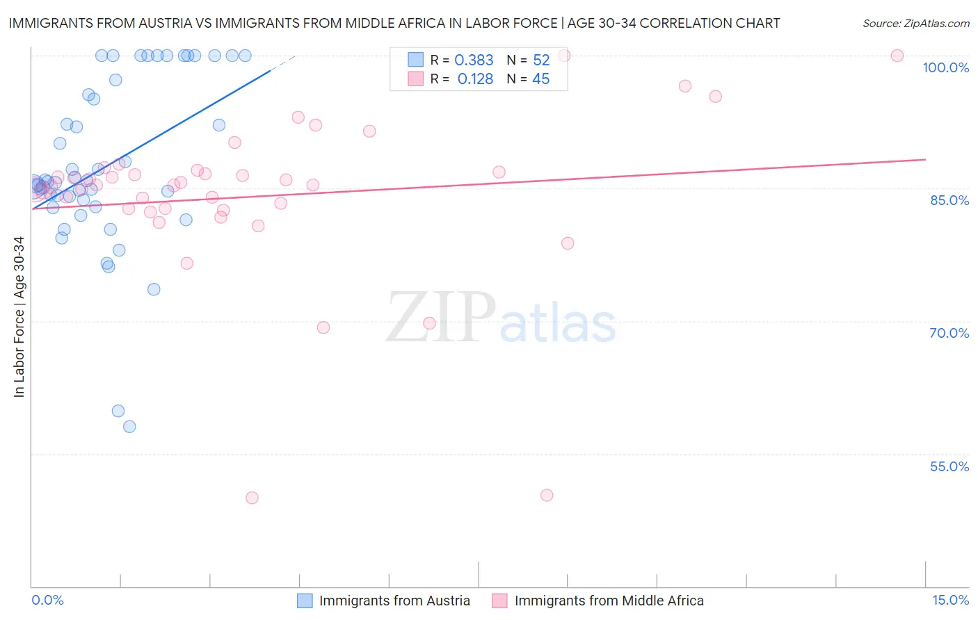 Immigrants from Austria vs Immigrants from Middle Africa In Labor Force | Age 30-34