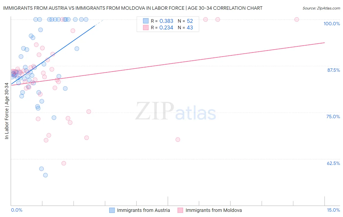 Immigrants from Austria vs Immigrants from Moldova In Labor Force | Age 30-34