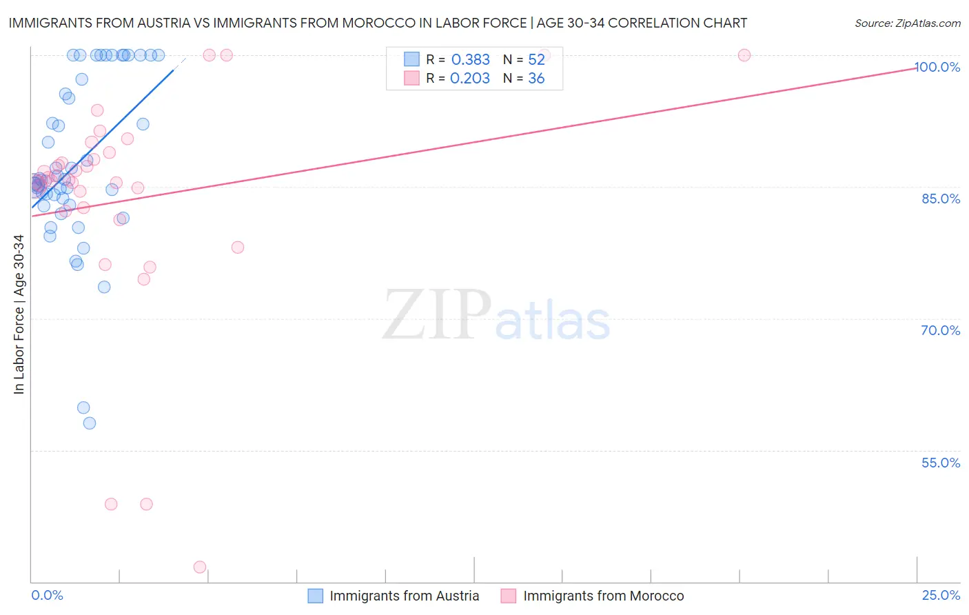 Immigrants from Austria vs Immigrants from Morocco In Labor Force | Age 30-34