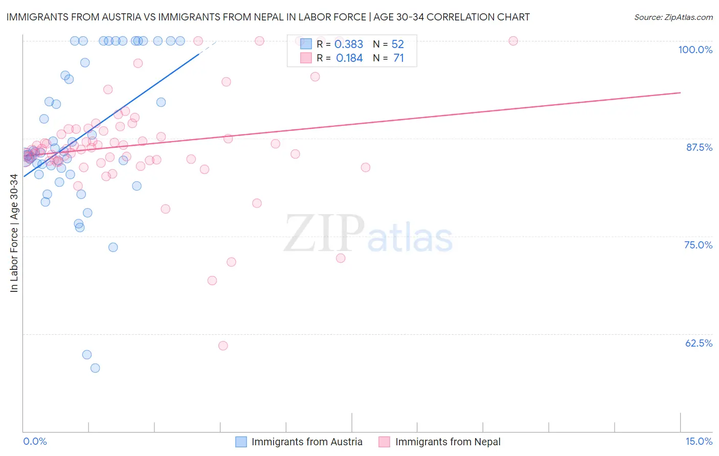 Immigrants from Austria vs Immigrants from Nepal In Labor Force | Age 30-34