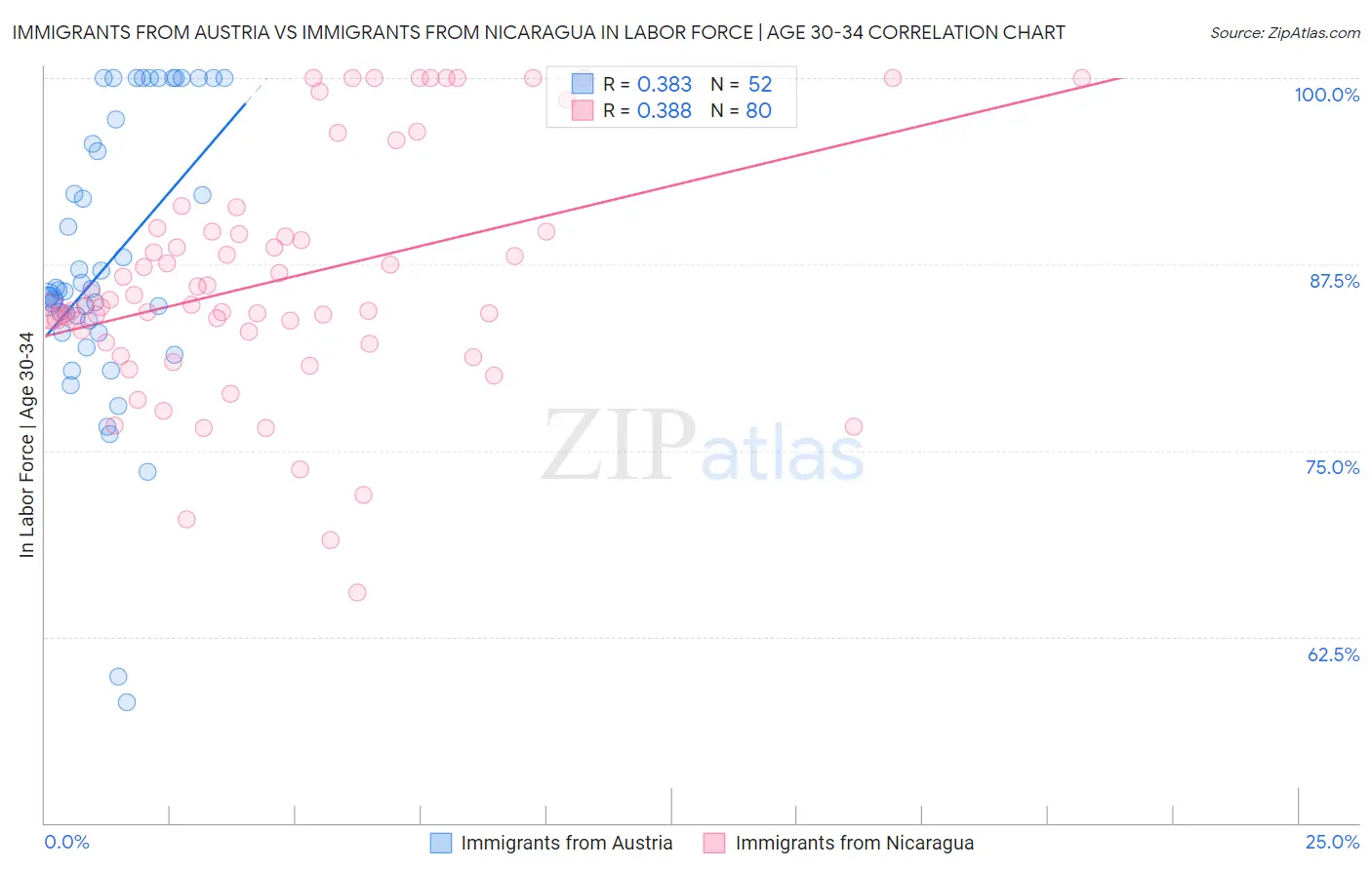 Immigrants from Austria vs Immigrants from Nicaragua In Labor Force | Age 30-34