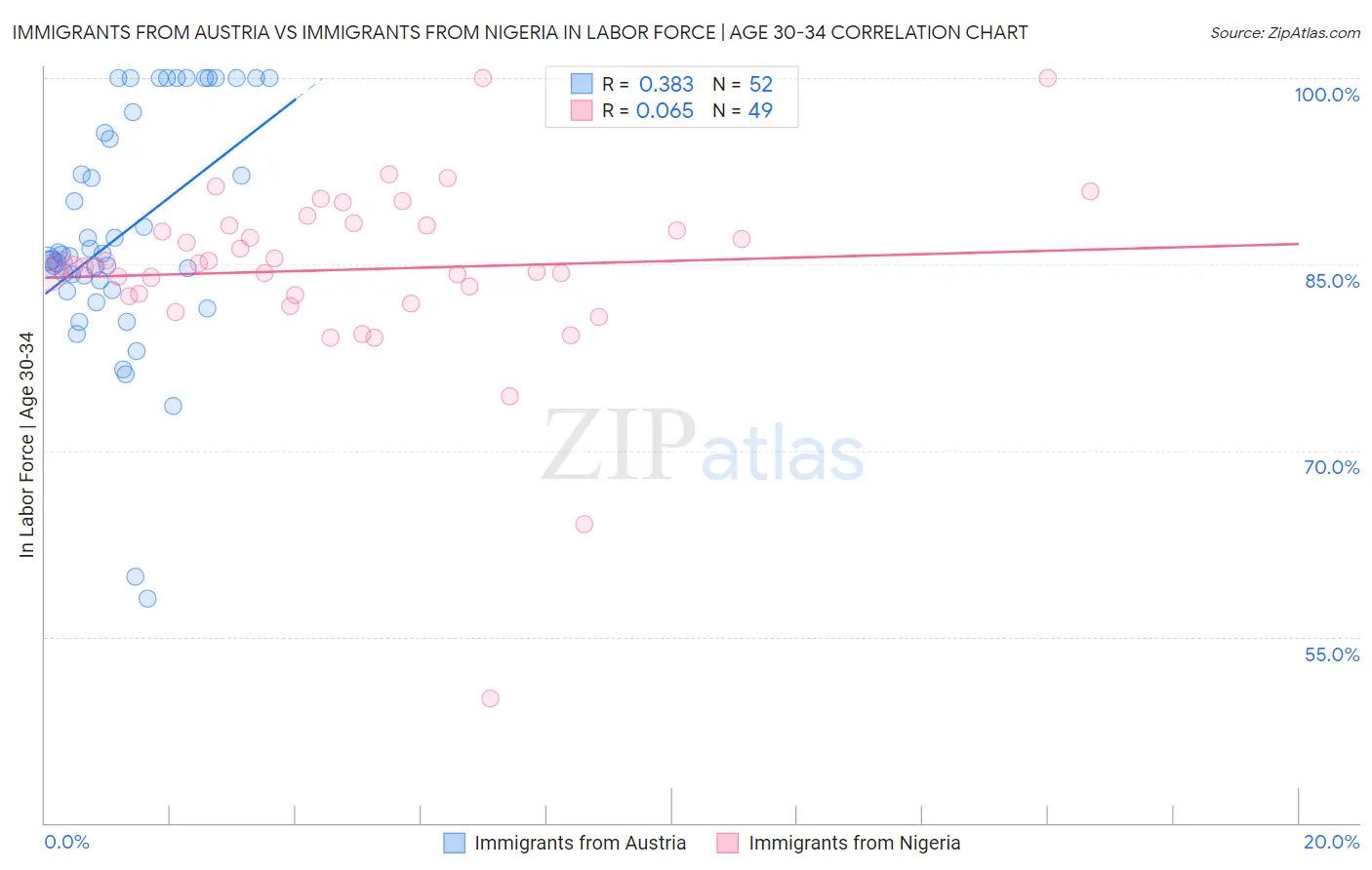 Immigrants from Austria vs Immigrants from Nigeria In Labor Force | Age 30-34