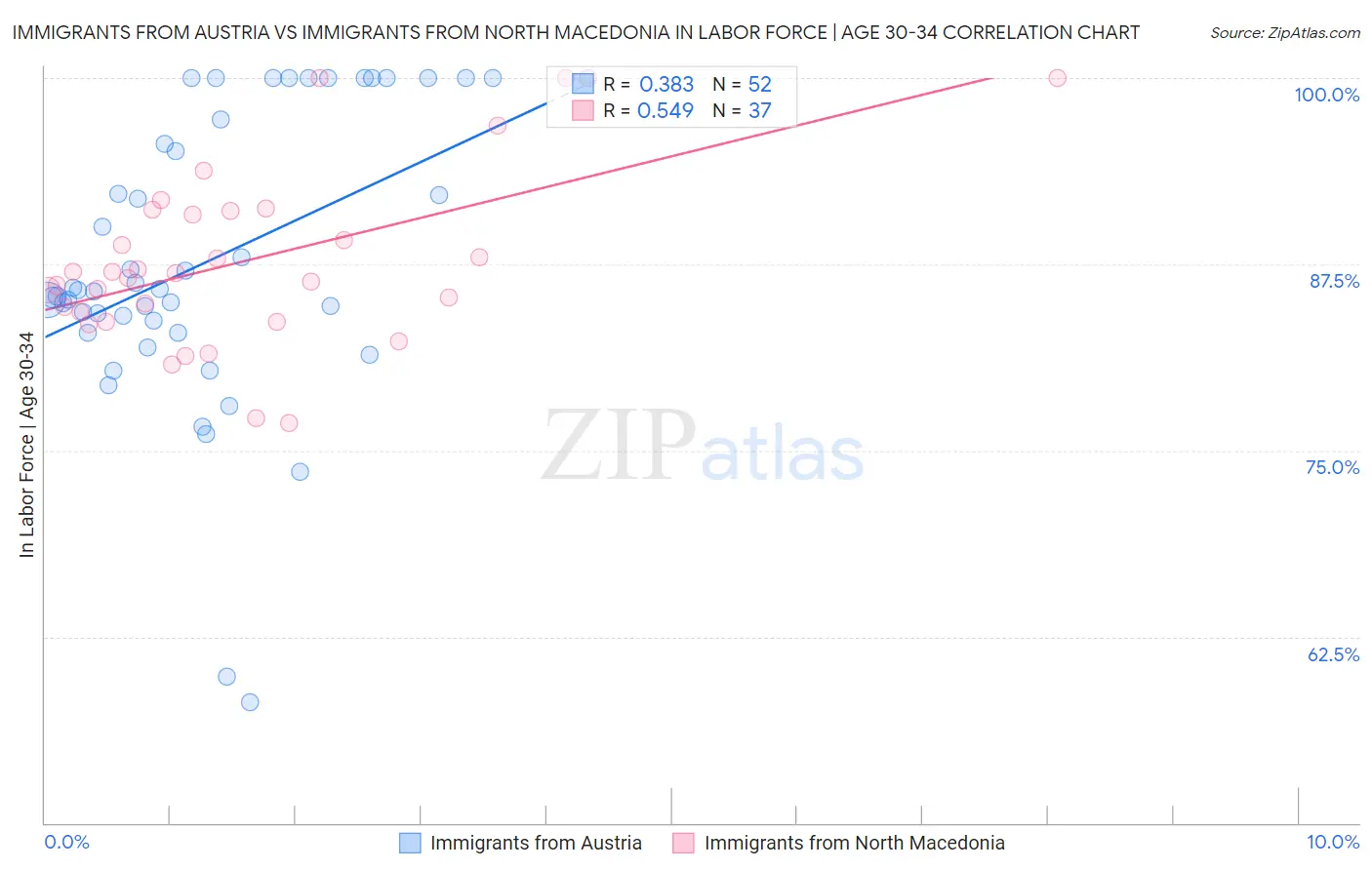 Immigrants from Austria vs Immigrants from North Macedonia In Labor Force | Age 30-34