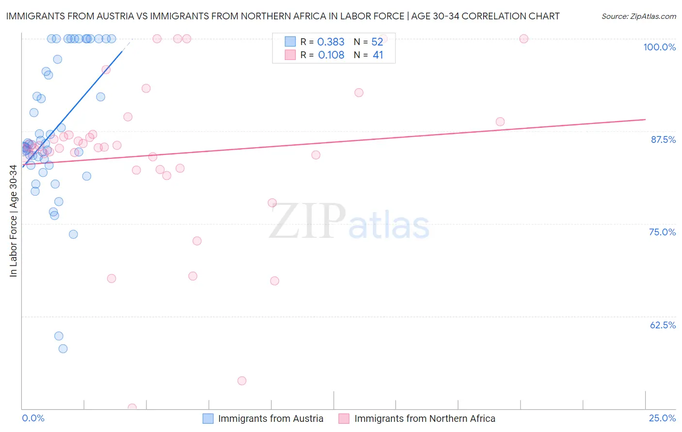 Immigrants from Austria vs Immigrants from Northern Africa In Labor Force | Age 30-34