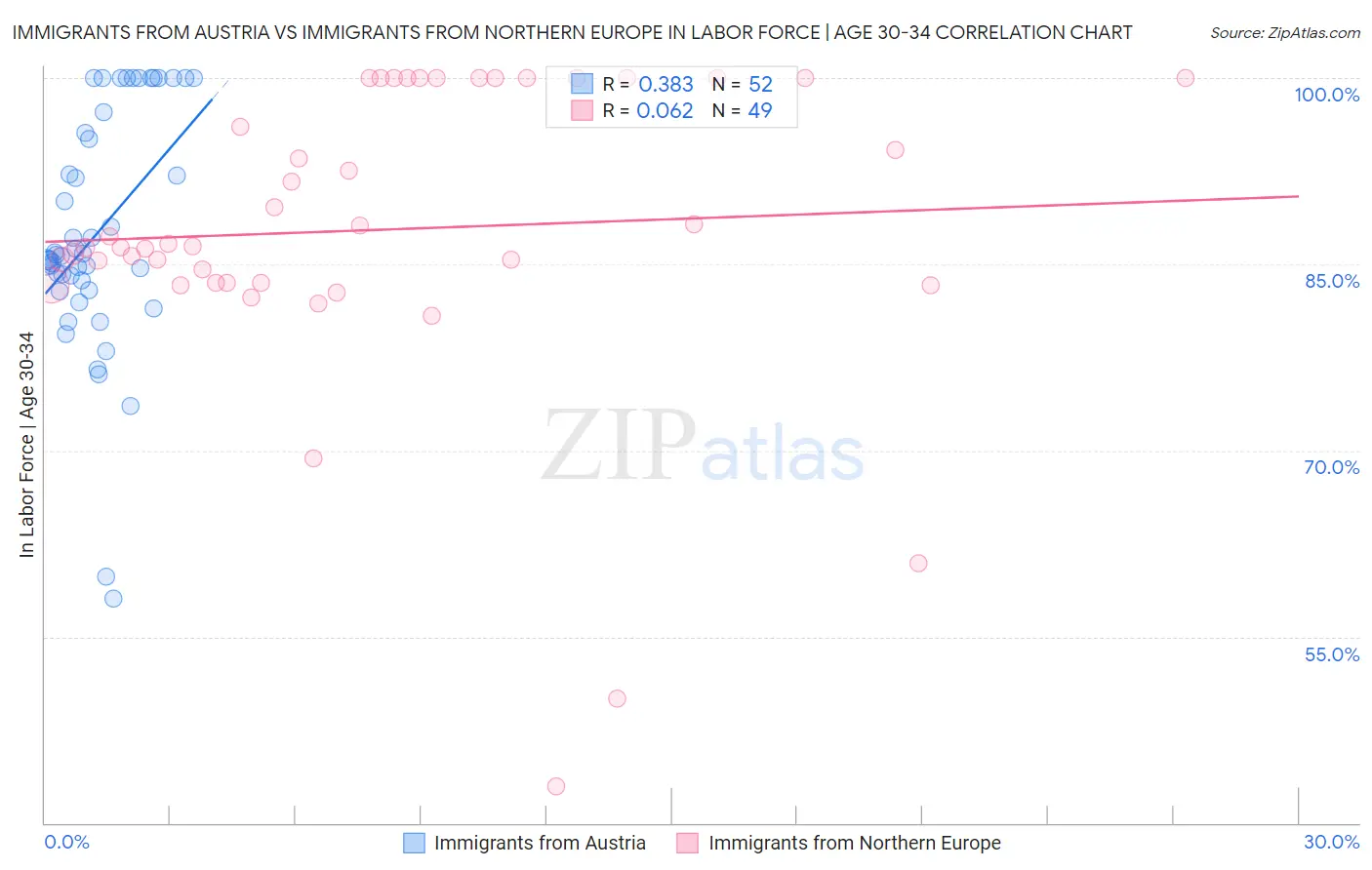 Immigrants from Austria vs Immigrants from Northern Europe In Labor Force | Age 30-34