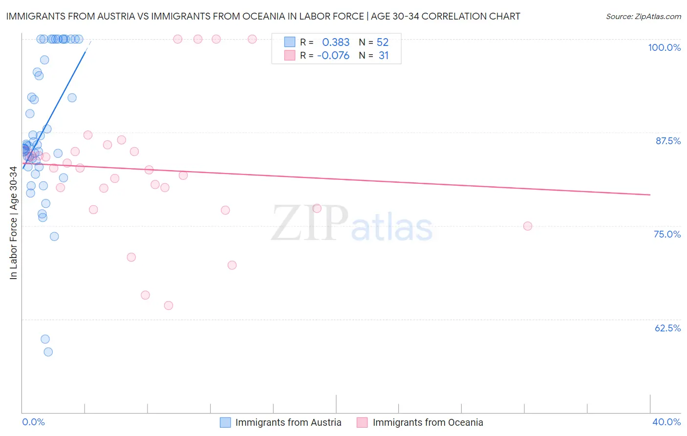 Immigrants from Austria vs Immigrants from Oceania In Labor Force | Age 30-34