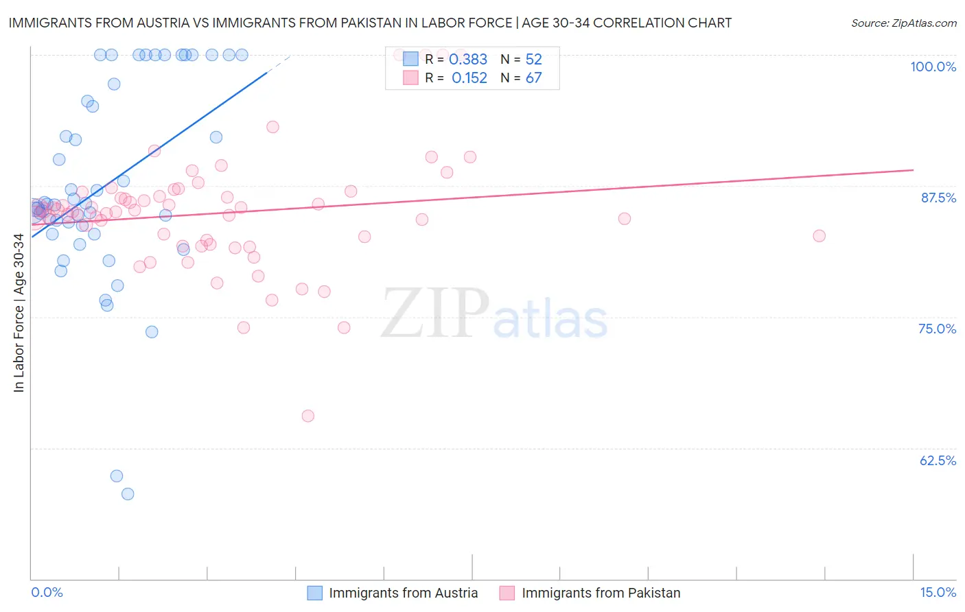Immigrants from Austria vs Immigrants from Pakistan In Labor Force | Age 30-34