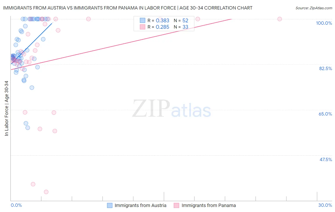 Immigrants from Austria vs Immigrants from Panama In Labor Force | Age 30-34
