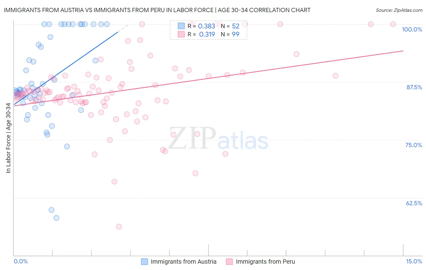 Immigrants from Austria vs Immigrants from Peru In Labor Force | Age 30-34