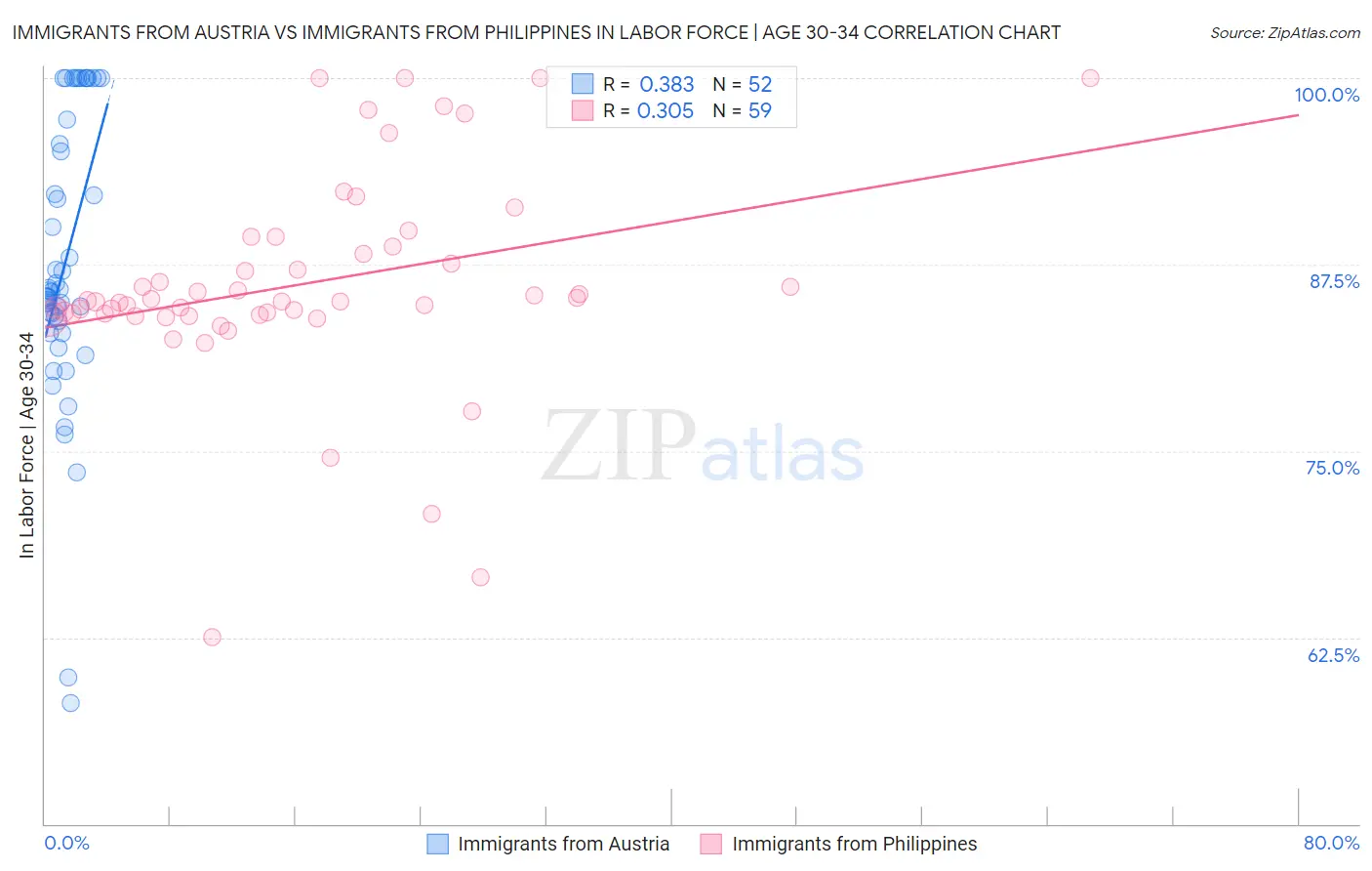 Immigrants from Austria vs Immigrants from Philippines In Labor Force | Age 30-34