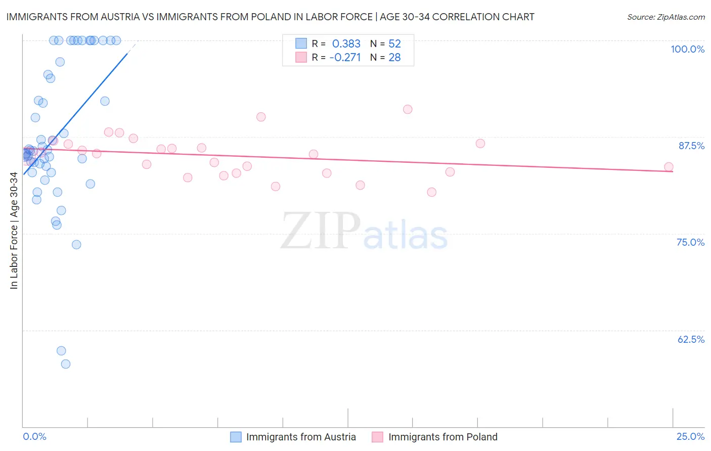Immigrants from Austria vs Immigrants from Poland In Labor Force | Age 30-34