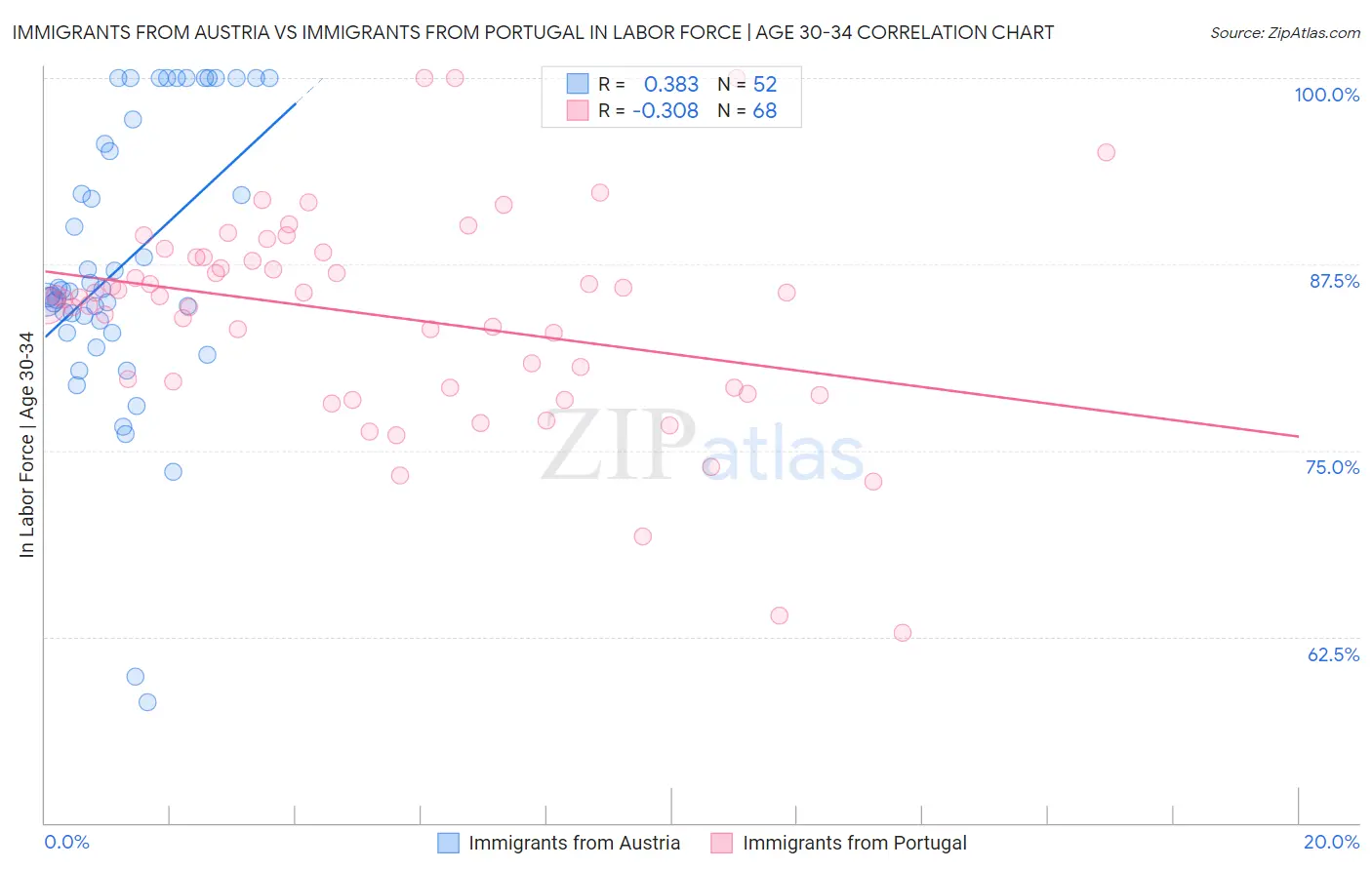 Immigrants from Austria vs Immigrants from Portugal In Labor Force | Age 30-34