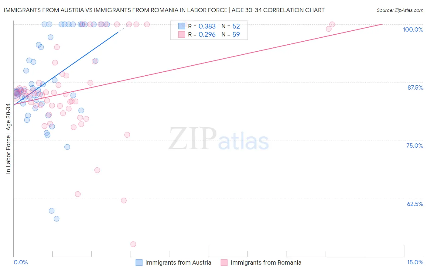 Immigrants from Austria vs Immigrants from Romania In Labor Force | Age 30-34